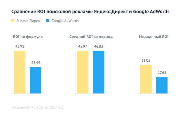 директ и adwords